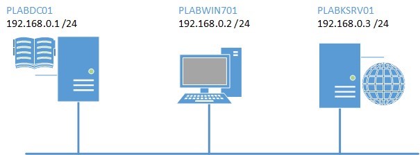 Practice Labs screenshot.